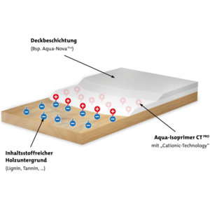 Dank der Cationic-Technology dringen Holzinhaltsstoffe und Verschmutzungen nicht in die Deckschicht vor. | © ADLER